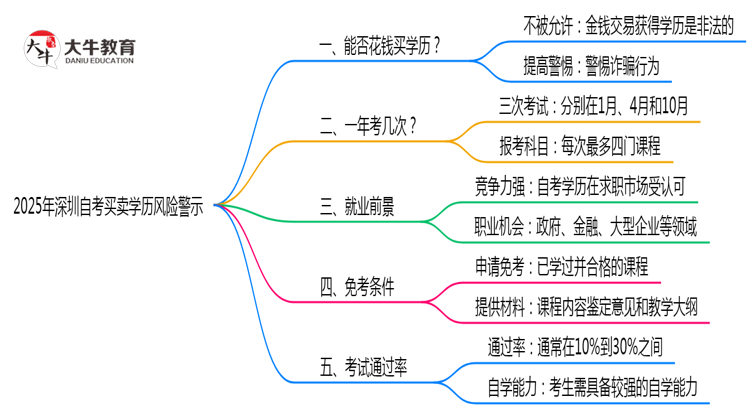 2025年深圳自考买卖学历风险警示：官方严查！思维导图