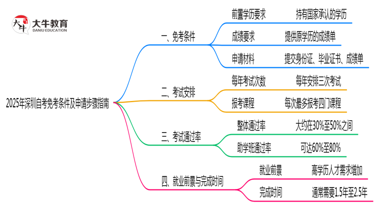 2025年深圳自考免考条件及申请步骤指南思维导图
