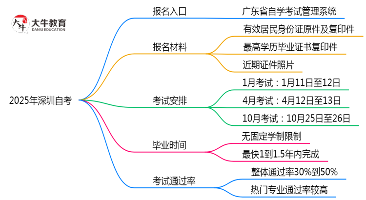 2025年深圳自考报名入口官网及操作指南思维导图