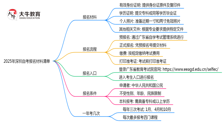 2025年深圳自考报名材料清单（附文件模板）思维导图