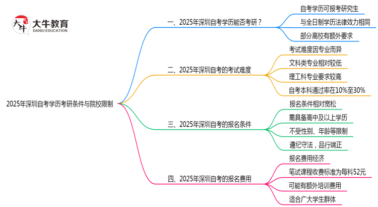 2025年深圳自考学历考研条件与院校限制思维导图
