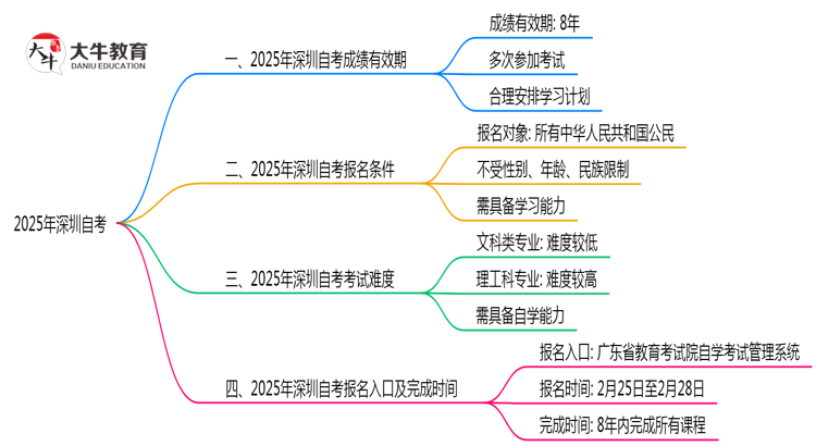 2025年深圳自考成绩有效期延长至8年？思维导图