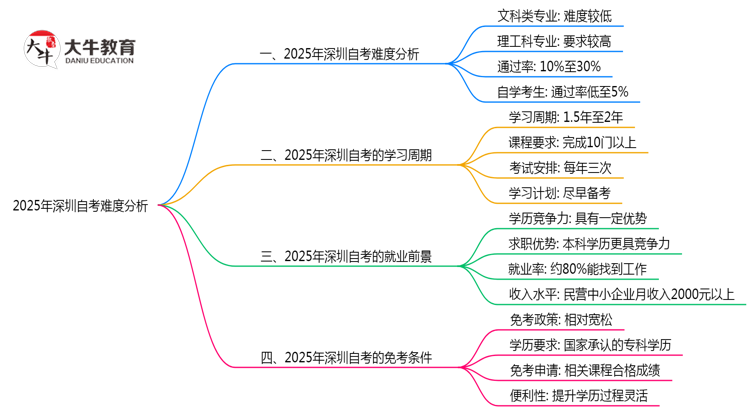 2025年深圳自考难度分析：通过率有多少？思维导图