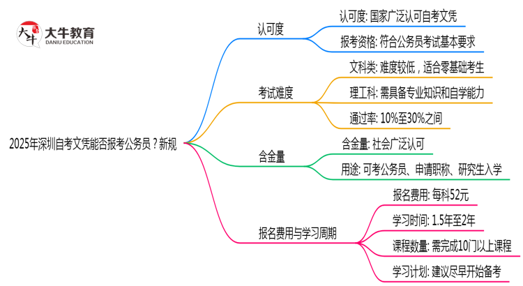 2025年深圳自考文凭能否报考公务员？新规思维导图
