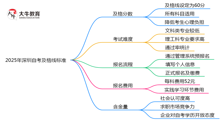 2025年深圳自考及格线标准：60分就能过？思维导图