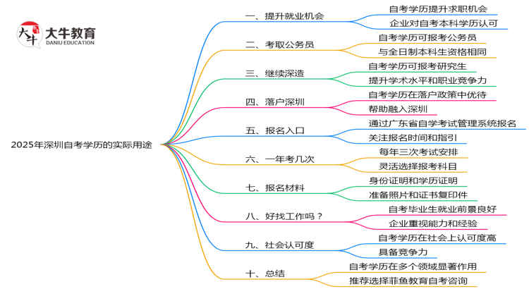 2025年深圳自考学历的10大实际用途盘点思维导图