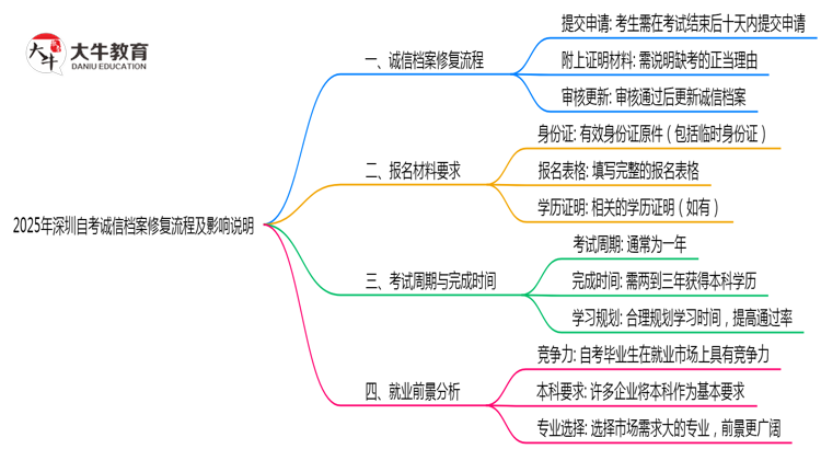 2025年深圳自考诚信档案修复流程及影响说明思维导图