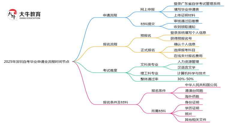 2025年深圳自考毕业申请全流程时间节点思维导图