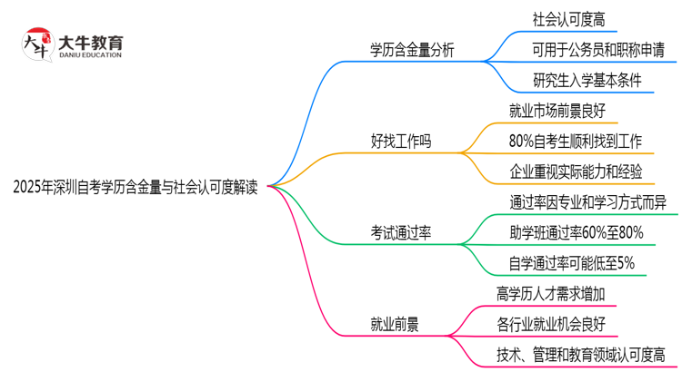 2025年深圳自考学历含金量与社会认可度解读思维导图