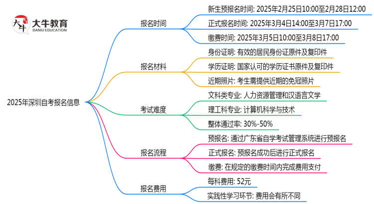 2025年深圳自考报名截止时间与补报提醒思维导图