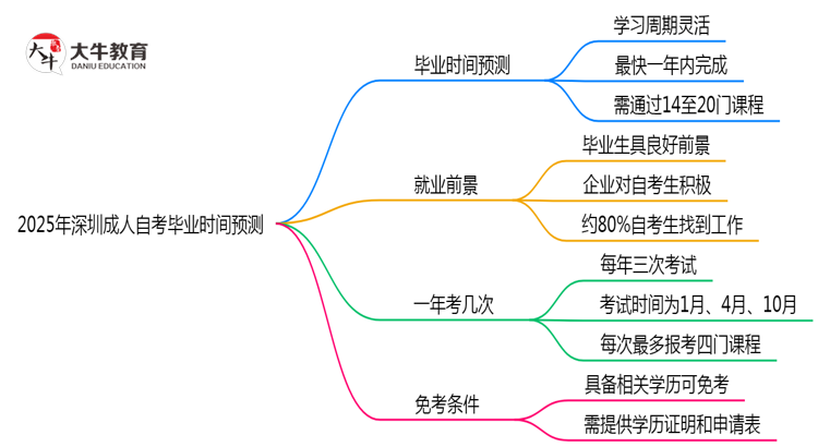 2025年深圳成人自考最快多久能考完？毕业时间预测思维导图