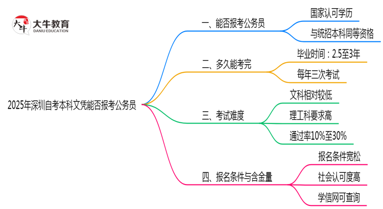 2025年深圳自考本科文凭能否报考公务员？新规思维导图