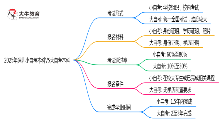 2025年深圳小自考本科VS大自考本科：5大核心区别思维导图