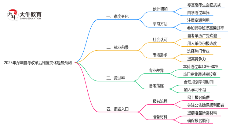 2025年深圳自考改革后难度变化趋势预测思维导图
