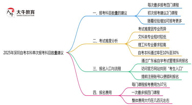 2025年深圳自考本科单次报考科目数量建议思维导图