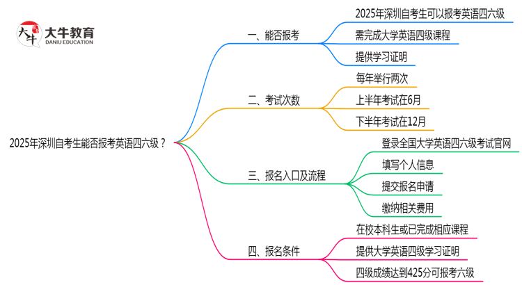 2025年深圳自考生能否报考英语四六级？思维导图