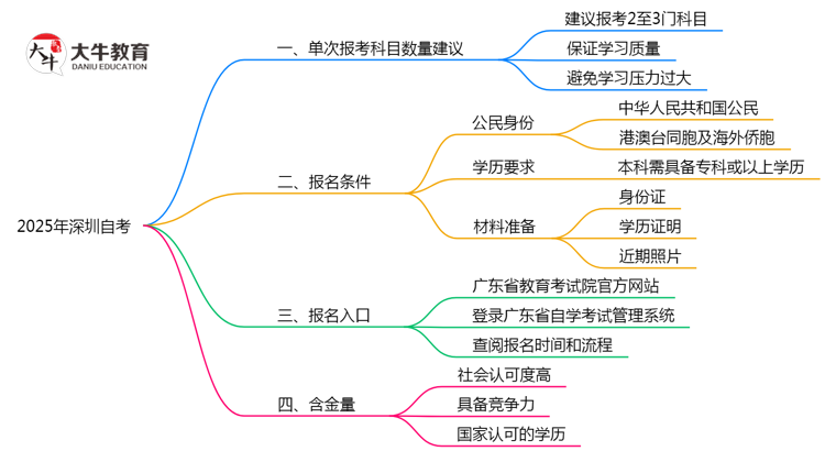 2025年深圳自考单次报考科目数量建议思维导图