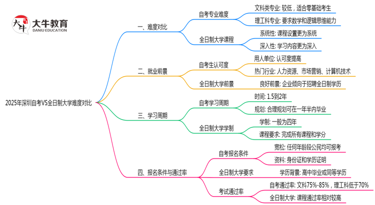 2025年深圳自考VS全日制大学难度对比思维导图