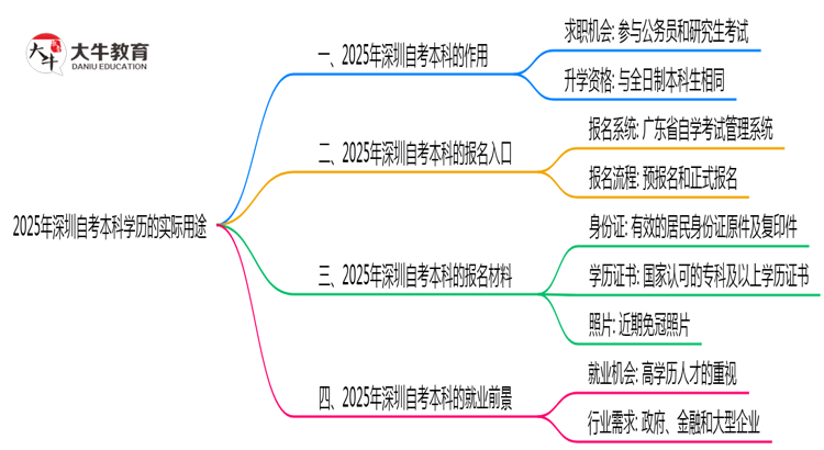2025年深圳自考本科学历的10大实际用途盘点思维导图