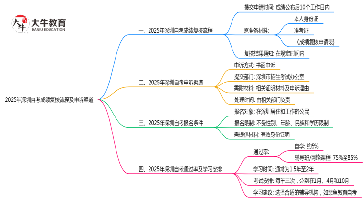 2025年深圳自考成绩复核流程及申诉渠道思维导图