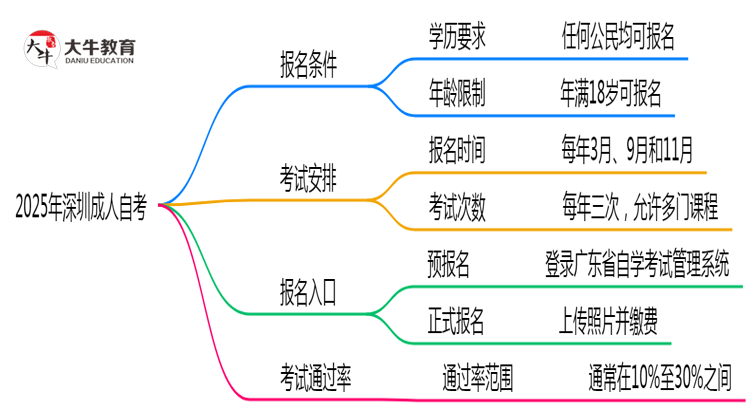 2025年深圳成人自考报名条件及学历要求全解析思维导图