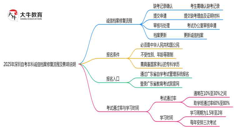 2025年深圳自考本科诚信档案修复流程及影响说明思维导图