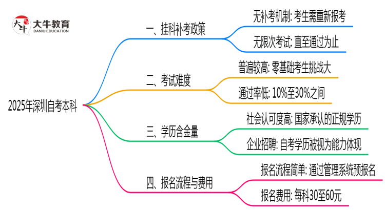 2025年深圳自考本科挂科补考次数限制说明思维导图