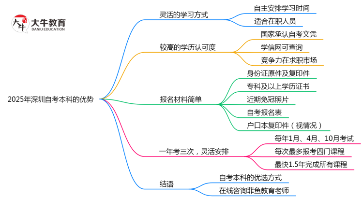 2025年深圳自考本科7大优势对比其他学历提升方式思维导图