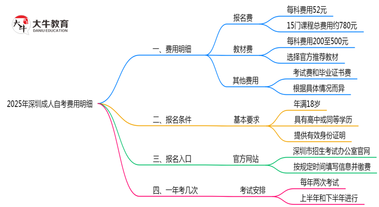 2025年深圳成人自考费用明细：总花费大概多少？思维导图