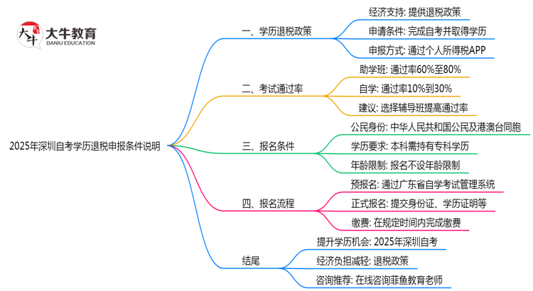 2025年深圳自考学历退税申报条件说明思维导图