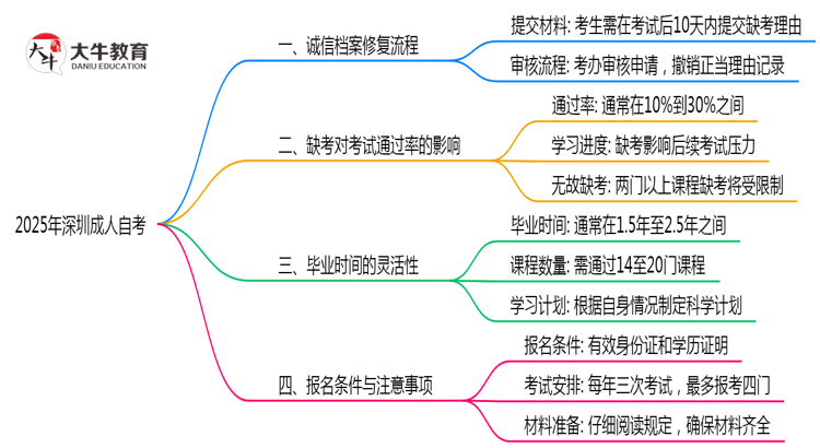 2025年深圳成人自考诚信档案修复流程及影响说明思维导图