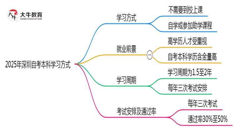 2025年深圳自考本科需要到校上课吗？学习方式说明思维导图