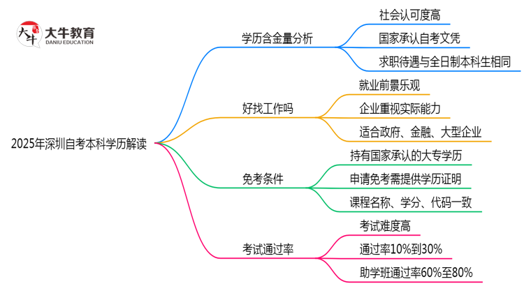 2025年深圳自考本科学历含金量与社会认可度解读思维导图