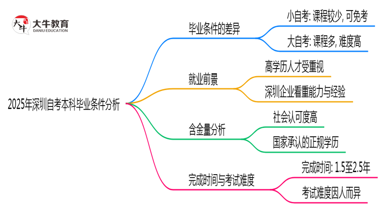 2025年深圳大小自考本科毕业条件是否相同？思维导图