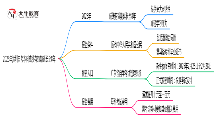 2025年深圳自考本科成绩有效期延长至8年？思维导图