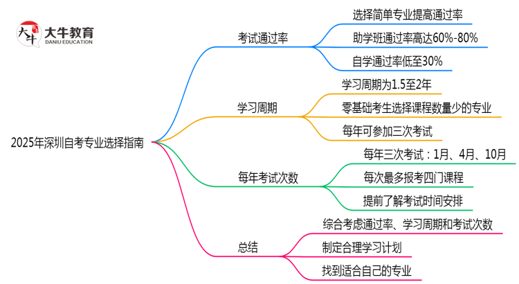 2025年深圳自考专业选择指南：3大维度思维导图