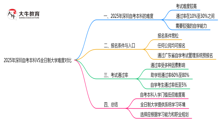 2025年深圳自考本科VS全日制大学难度对比思维导图