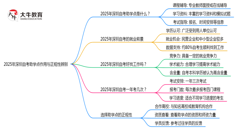 2025年深圳自考助学点作用与正规性辨别思维导图