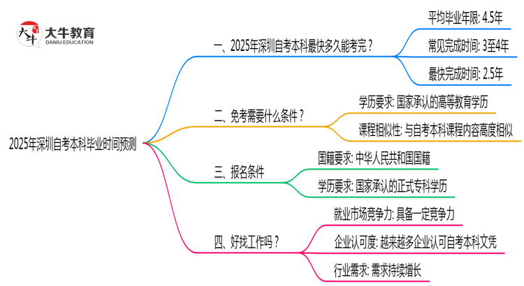 2025年深圳自考本科最快多久能考完？毕业时间预测思维导图