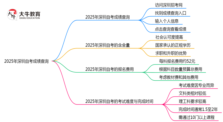 2025年深圳自考成绩查询入口及步骤图解思维导图