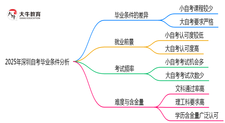 2025年深圳大小自考毕业条件是否相同？思维导图