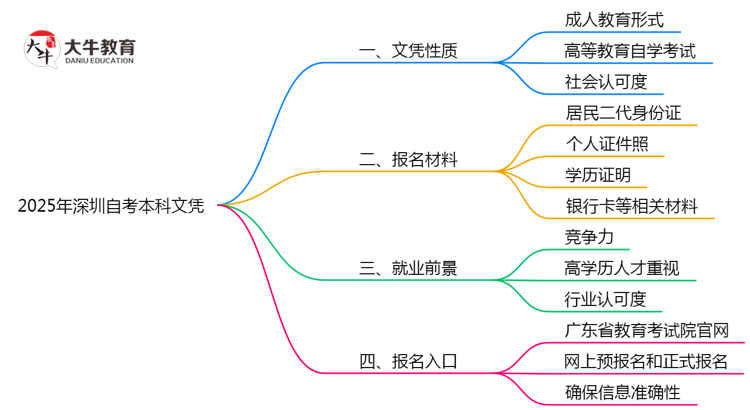 2025年深圳自考本科文凭属于全日制学历吗？思维导图