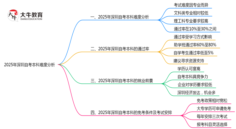 2025年深圳自考本科难度分析：通过率有多少？思维导图