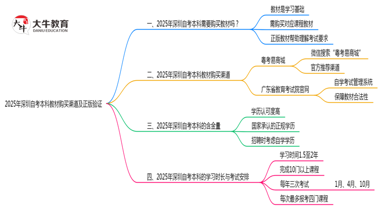 2025年深圳自考本科教材购买渠道及正版验证思维导图