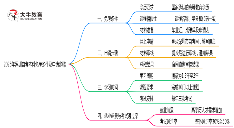 2025年深圳自考本科免考条件及申请步骤指南思维导图