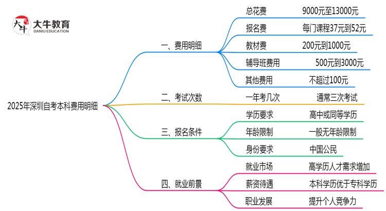 2025年深圳自考本科费用明细：总花费大概多少？思维导图