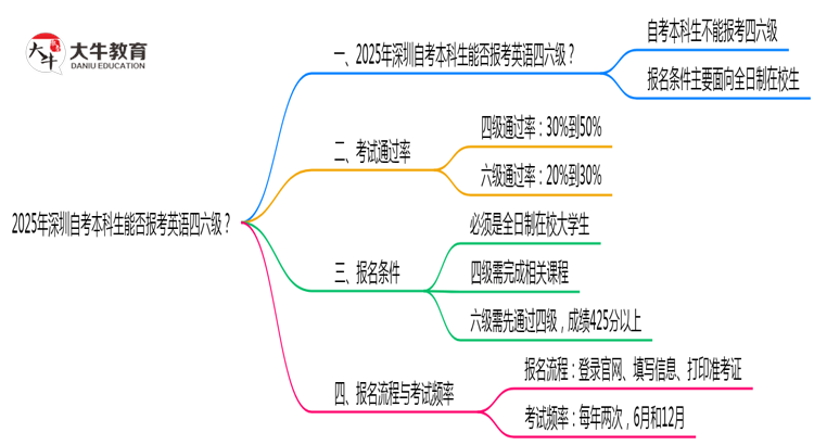 2025年深圳自考本科生能否报考英语四六级？思维导图