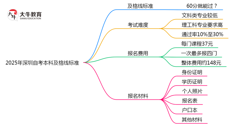 2025年深圳自考本科及格线标准：60分就能过？思维导图