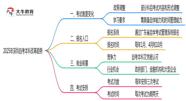 2025年深圳自考本科改革后难度变化趋势预测思维导图
