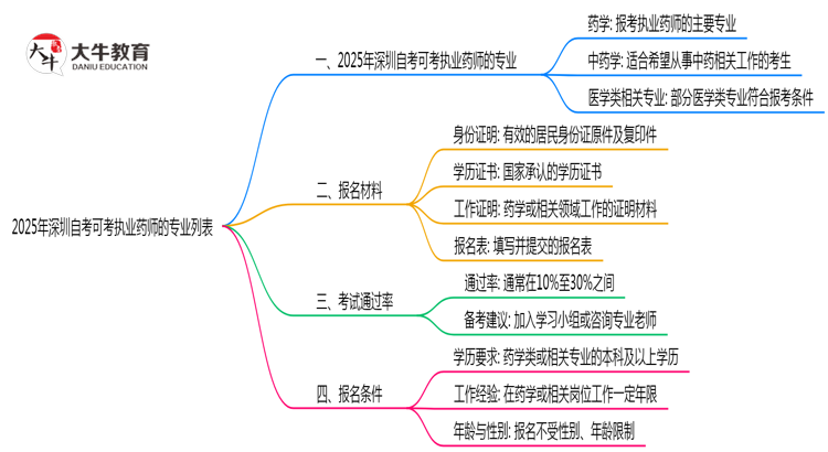 2025年深圳自考可考执业药师的专业列表思维导图